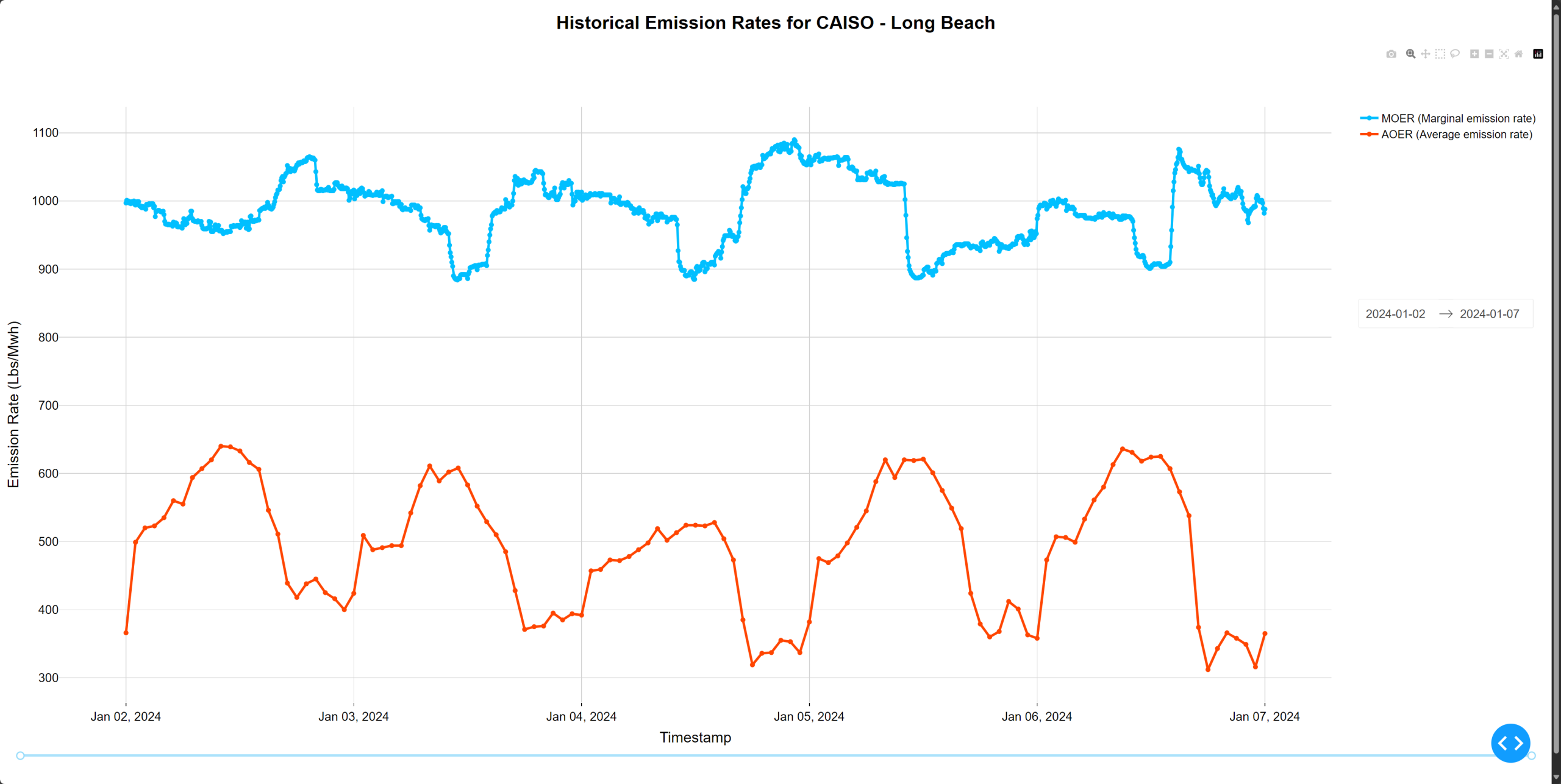 historical_emission_rates